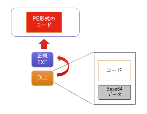 OceanLotusが使う検出回避テクニック
