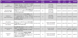 BIG-IP等のNW機器の脆弱性まとめとSHODANでの観測状況
